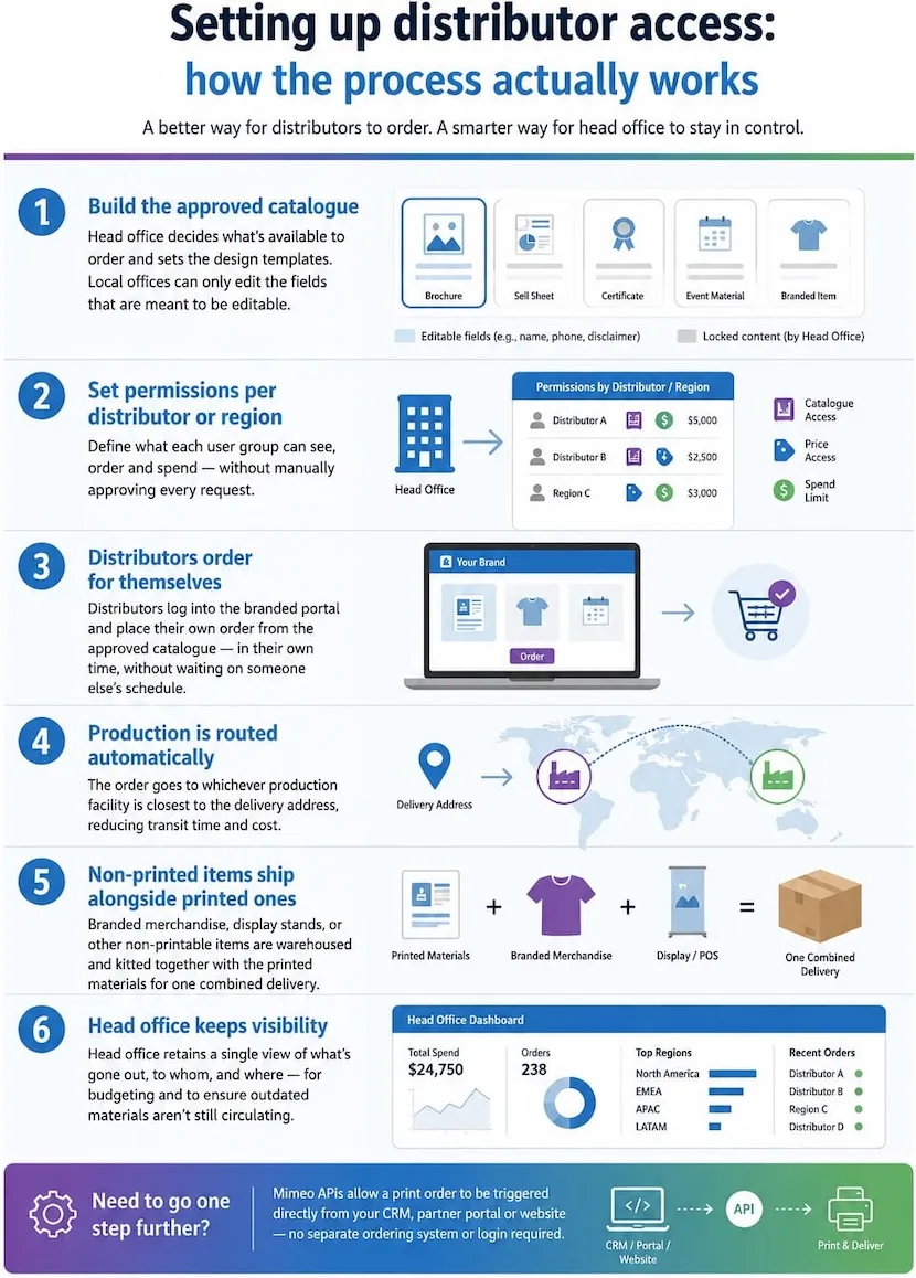 setting up distributors access infographic