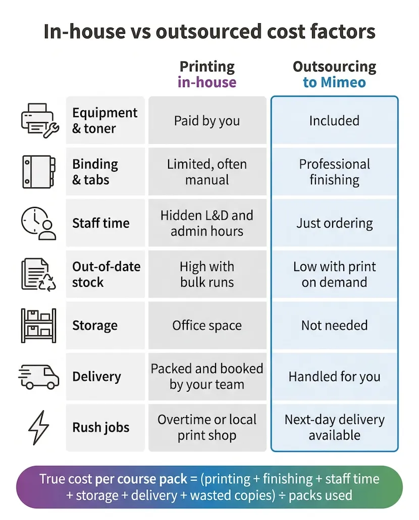 Comparison of in-house and outsourced training print costs per course pack